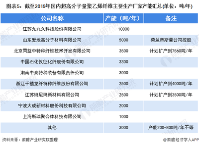一文了解2020年全球及中国超高分子量聚乙烯纤维行业现状及进出口市场发展现状分析 行业贸易顺差较大